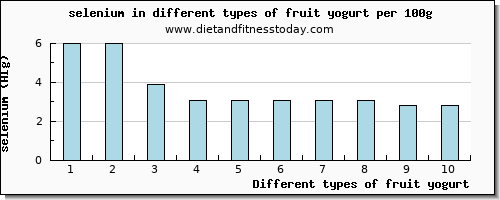 fruit yogurt selenium per 100g